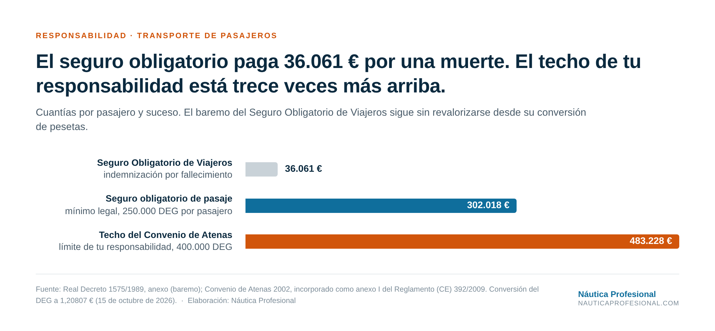 Gráfico de barras comparando tres cuantías por pasajero: 36.061 euros del Seguro Obligatorio de Viajeros por fallecimiento, 302.018 euros del seguro obligatorio de pasaje marítimo (250.000 DEG) y 483.228 euros del techo del Convenio de Atenas (400.000 DEG).