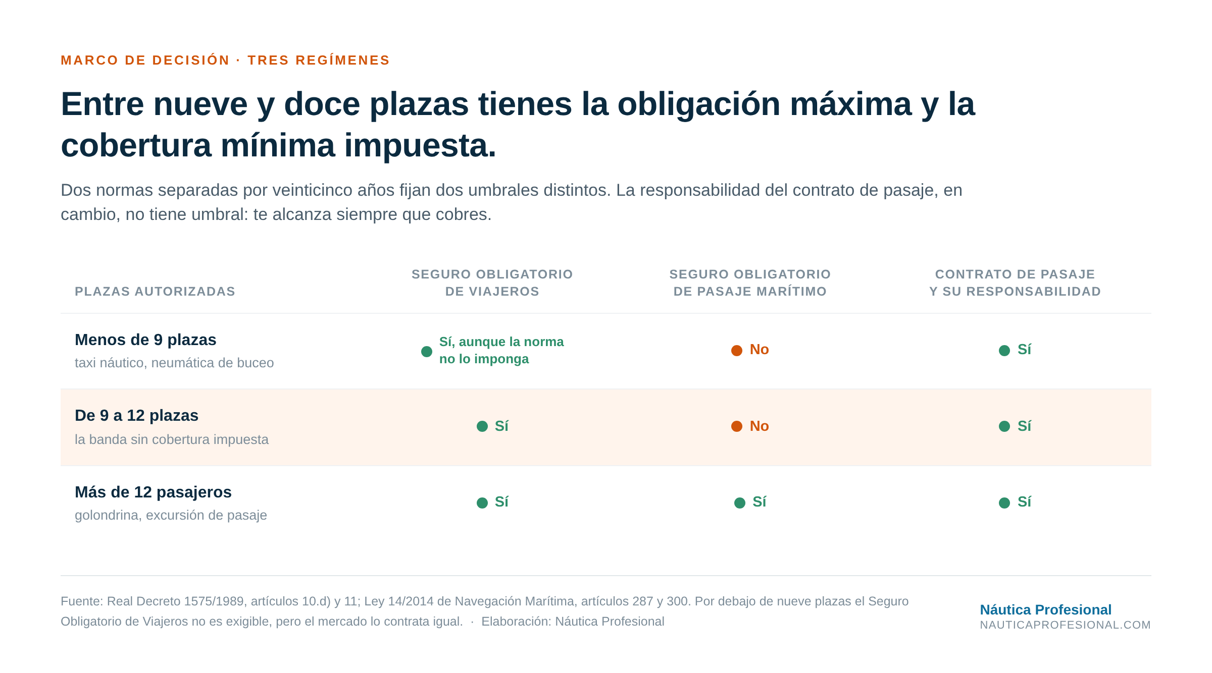 Tabla comparativa de tres regímenes según plazas autorizadas. Por debajo de 9 plazas el Seguro Obligatorio de Viajeros no es exigible pero se contrata igual, y no aplica el seguro obligatorio de pasaje marítimo; entre 9 y 12 el Seguro Obligatorio de Viajeros sí es exigible; por encima de 12 aplican los dos. El contrato de pasaje aplica siempre.