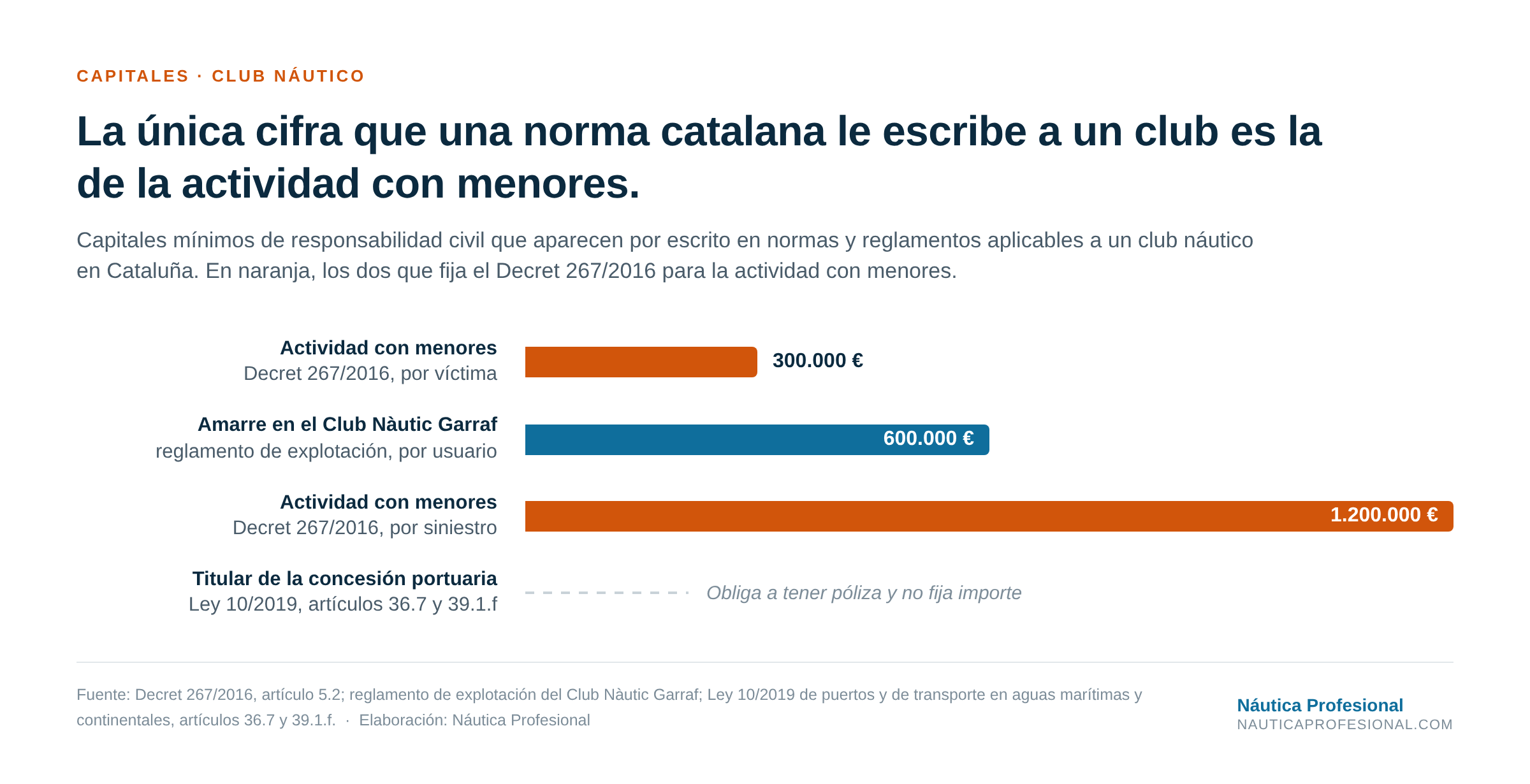 Gráfico de barras con los capitales mínimos de responsabilidad civil escritos en normas aplicables a un club náutico catalán: 300.000 euros por víctima y 1.200.000 por siniestro en el Decret 267/2016 de actividad con menores, 600.000 euros exigidos al amarrista en el reglamento del Club Nàutic Garraf, y ninguna cifra para el titular de la concesión en la Ley 10/2019.