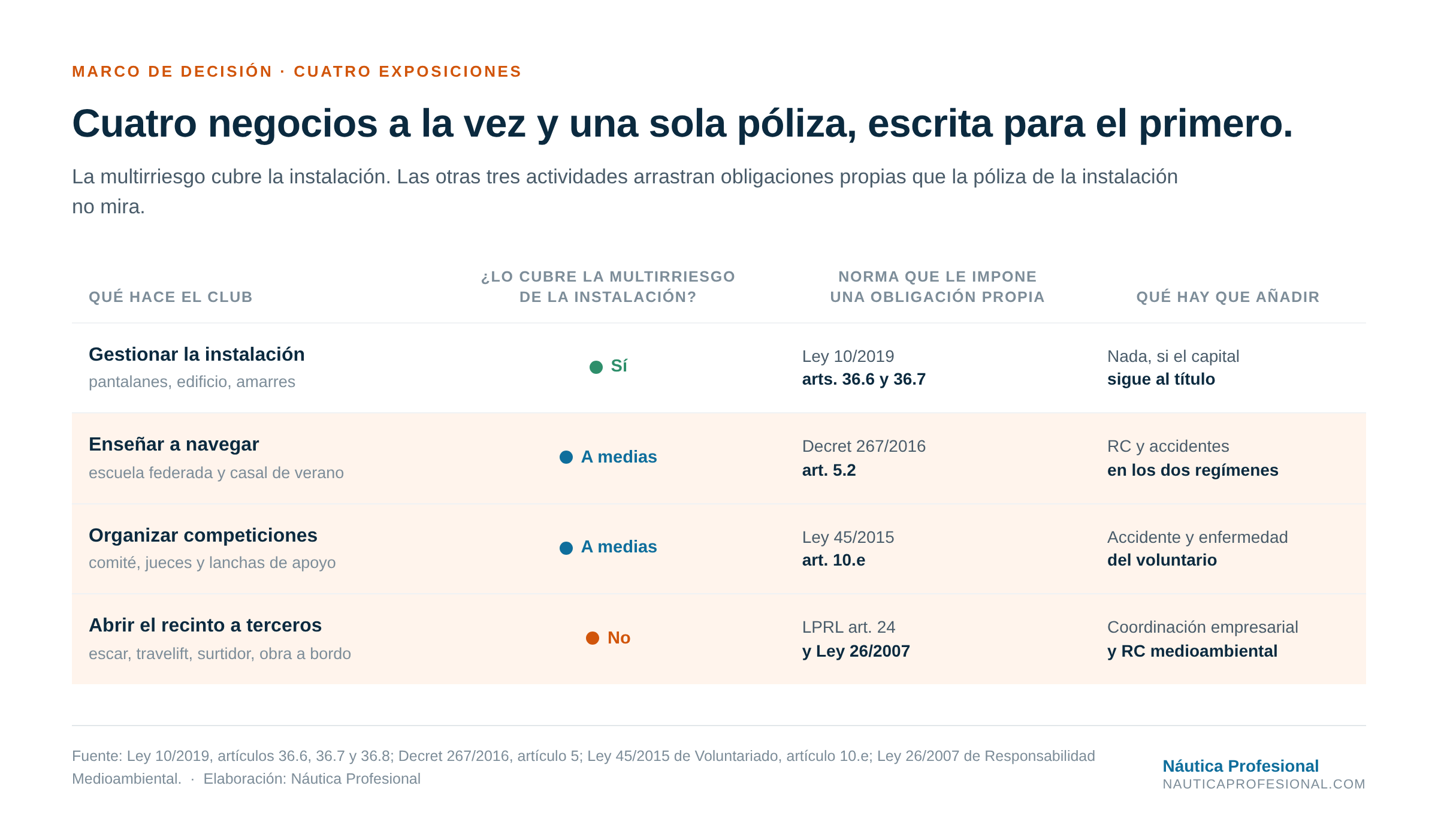 Tabla de las cuatro actividades de un club náutico y su cobertura: gestionar la instalación queda cubierta por la multirriesgo; enseñar a navegar y organizar competiciones quedan cubiertas a medias; abrir el recinto a empresas terceras no queda cubierta. Cada fila indica la norma que impone una obligación propia.